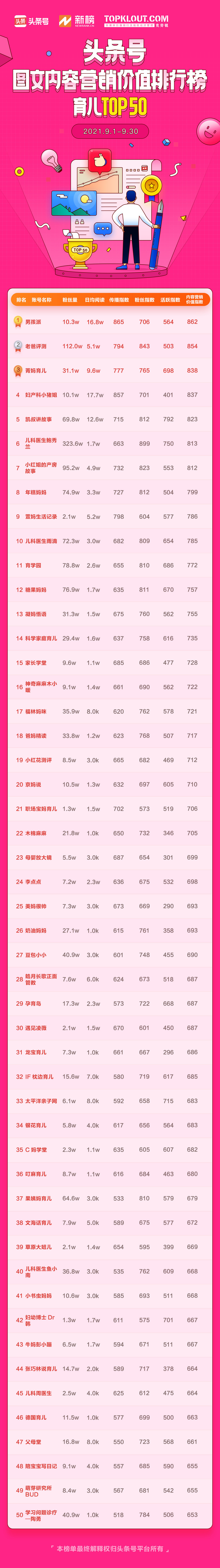 9月「頭條號圖文內容營銷價值排行榜」公布，133位作者首次上榜