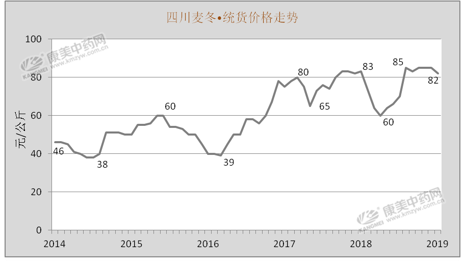 2019年即将产新的麦冬，预计短期内行情保持坚挺