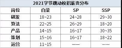 互联网大厂薪酬2021版新鲜出炉！阿里、腾讯、字节跳动...