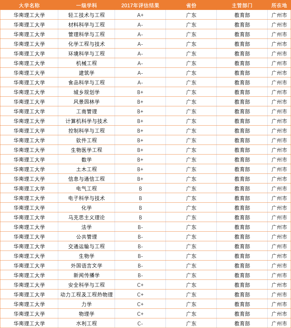 专业盘点：华南理工大学最难考的4大专业，能考上的学生不简单