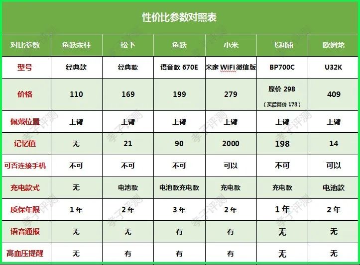 水银准？电子不准？超热销6款血压计大测评！你买的数据准确吗？