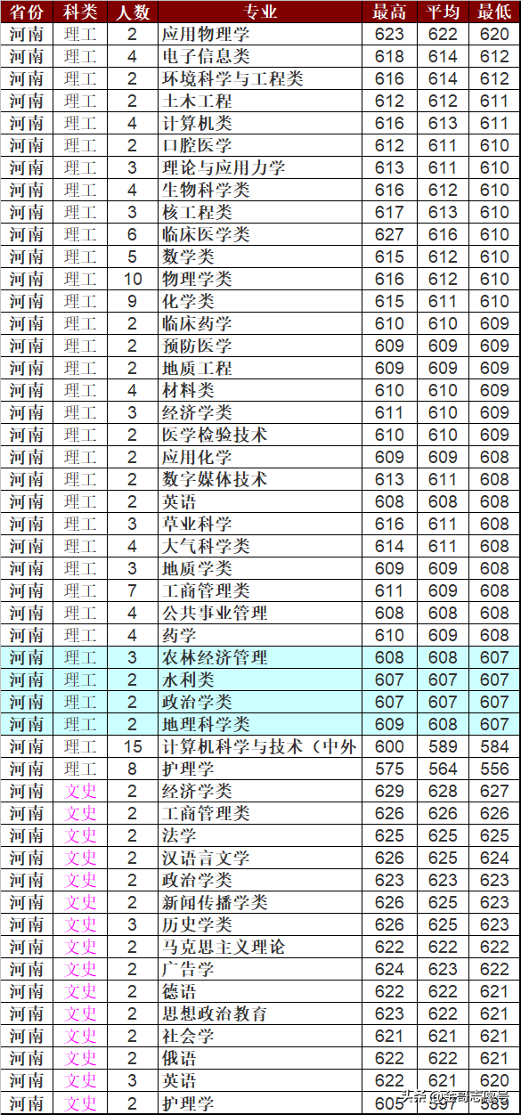 兰州大学：2018年分专业录取分数线，我真不是“最差”985……