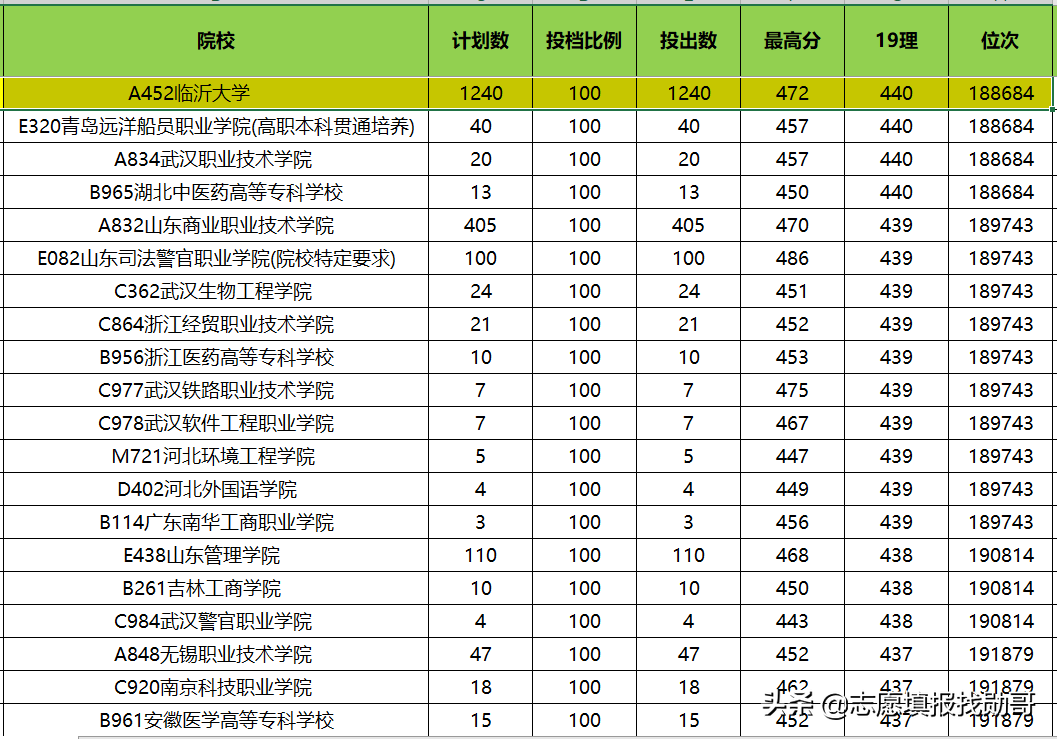 山东新高考专科志愿填报，一步定位，两步搞定