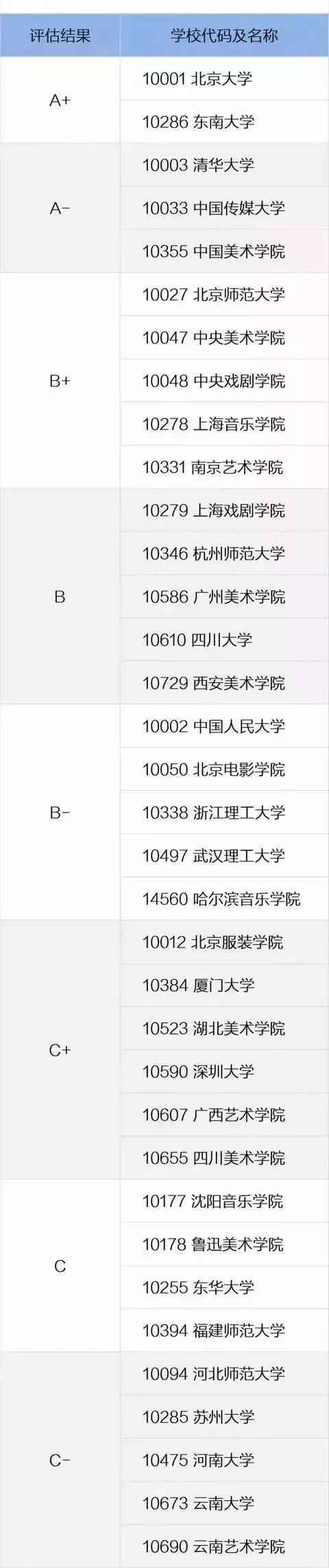 美术艺考生速看！这才是教育部唯一承认的美术类学科院校排行榜！
