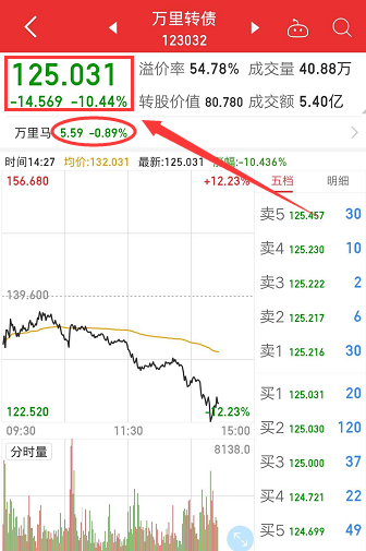 科普可转债的转股溢价率，高溢价率是跌起来毫不留情的原因