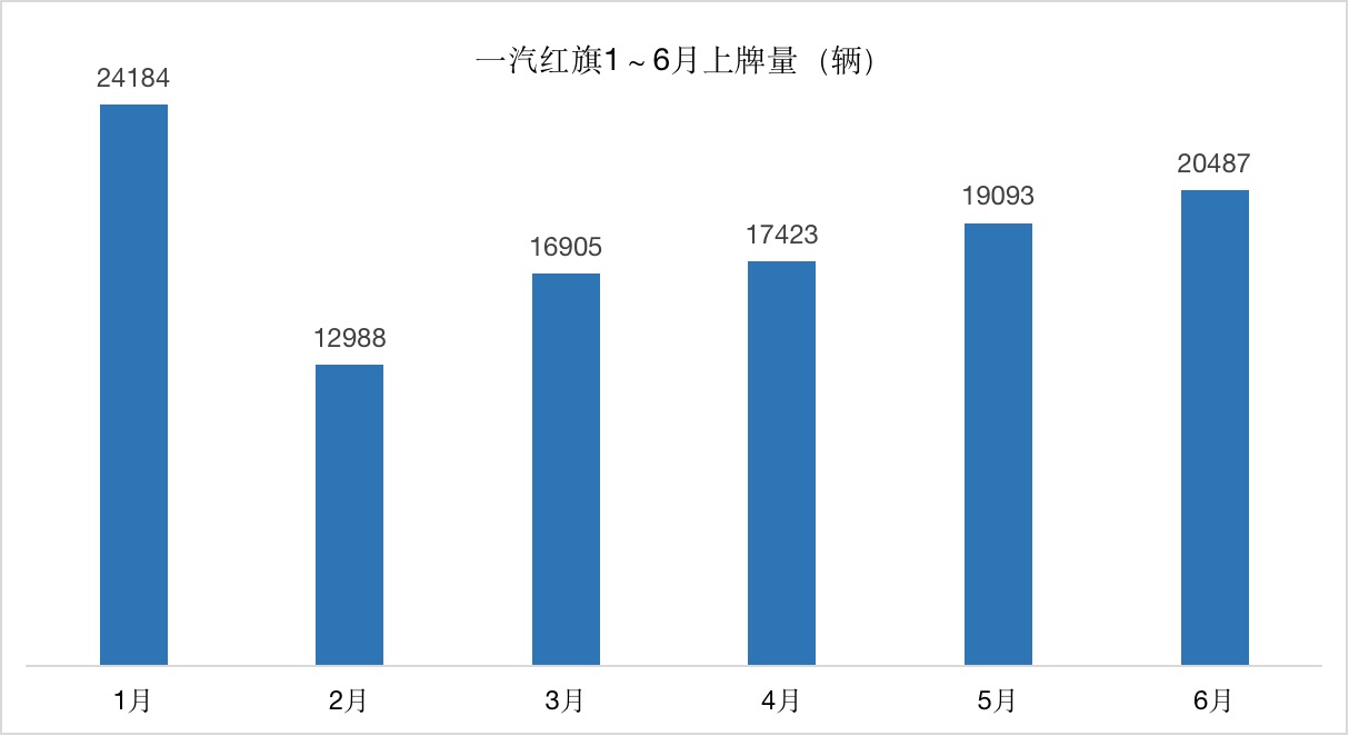 数说 | 红旗销量暴涨，大数据背后看看谁在买红旗？