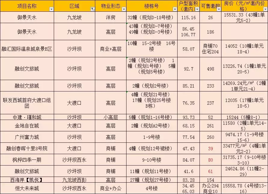 重庆主城上周又推出37个楼盘，买房够得你选