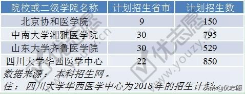 北协和、南湘雅、东齐鲁、西华西，盘点医学院四大天团，实力雄厚