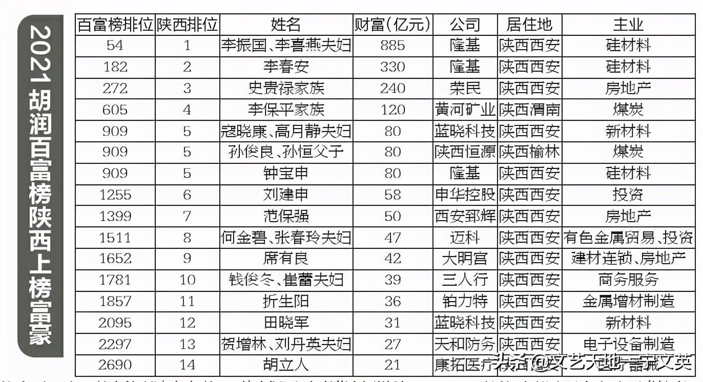 （新闻）2021胡润百富榜揭晓 范保强会长蝉联陕西榜第七位