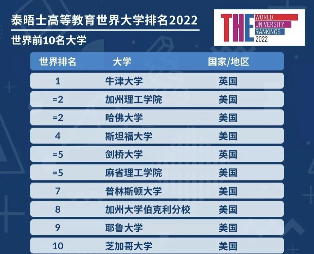 2022年世界大学各大榜单合集