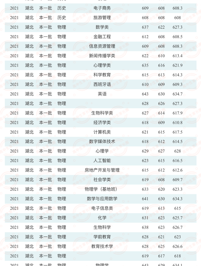 湖北考生收藏：8所985/211大学公布2021在鄂分专业录取分数线