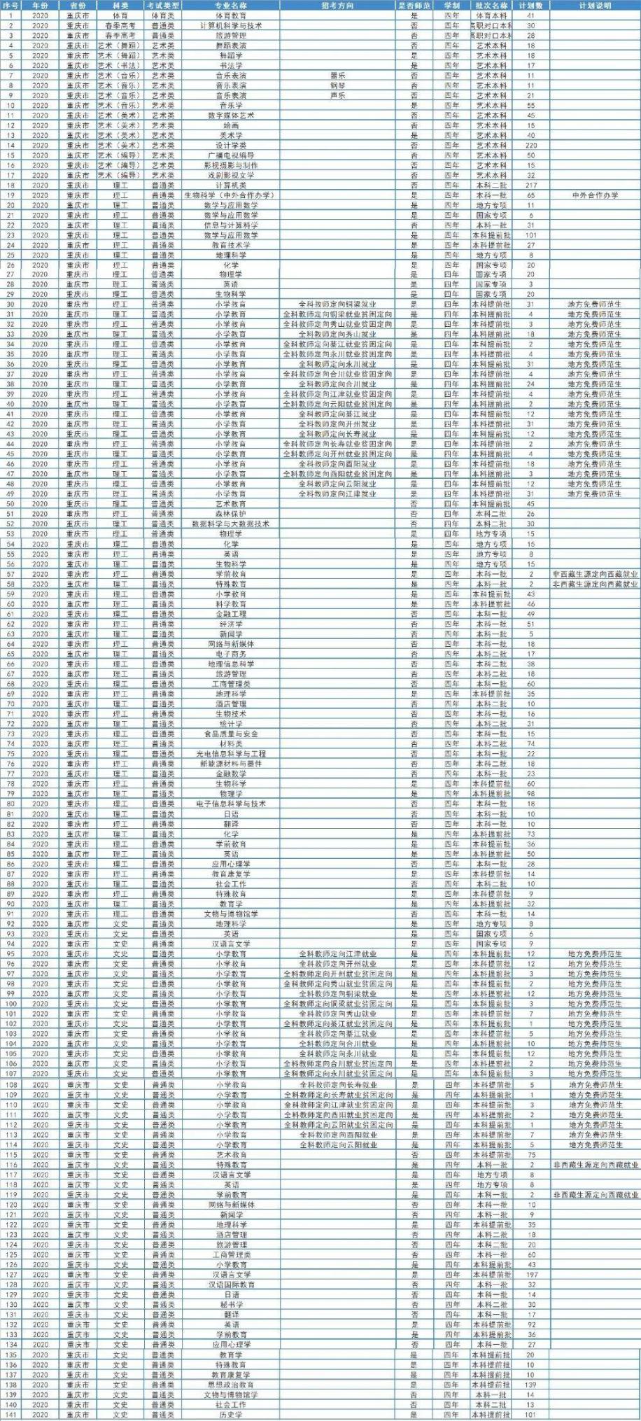 重庆市2020高考分数线公布！这所优质高校计划招生6200人！