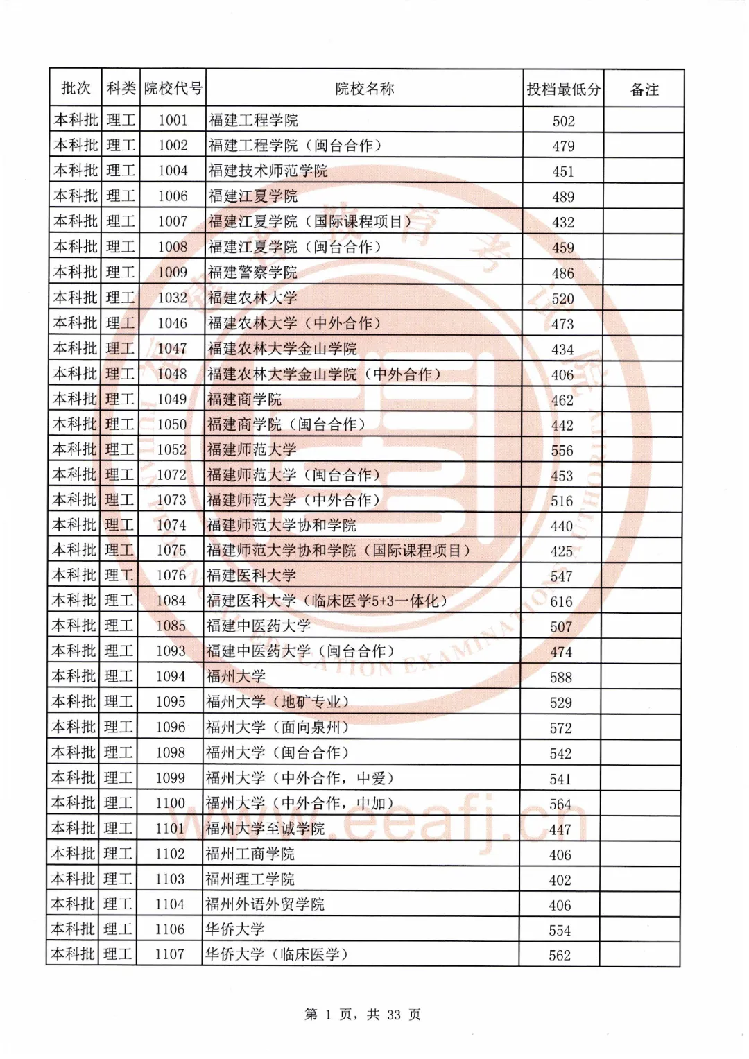 福建高考本一批投档线（刚刚）