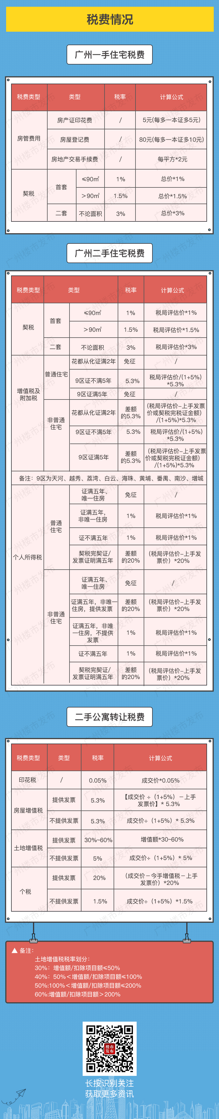 广州二手房交易税费,广州二手房交易税费一览表