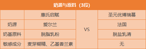 惠氏启赋和圣元优博瑞慕配方有什么区别，哪一个更值得买？