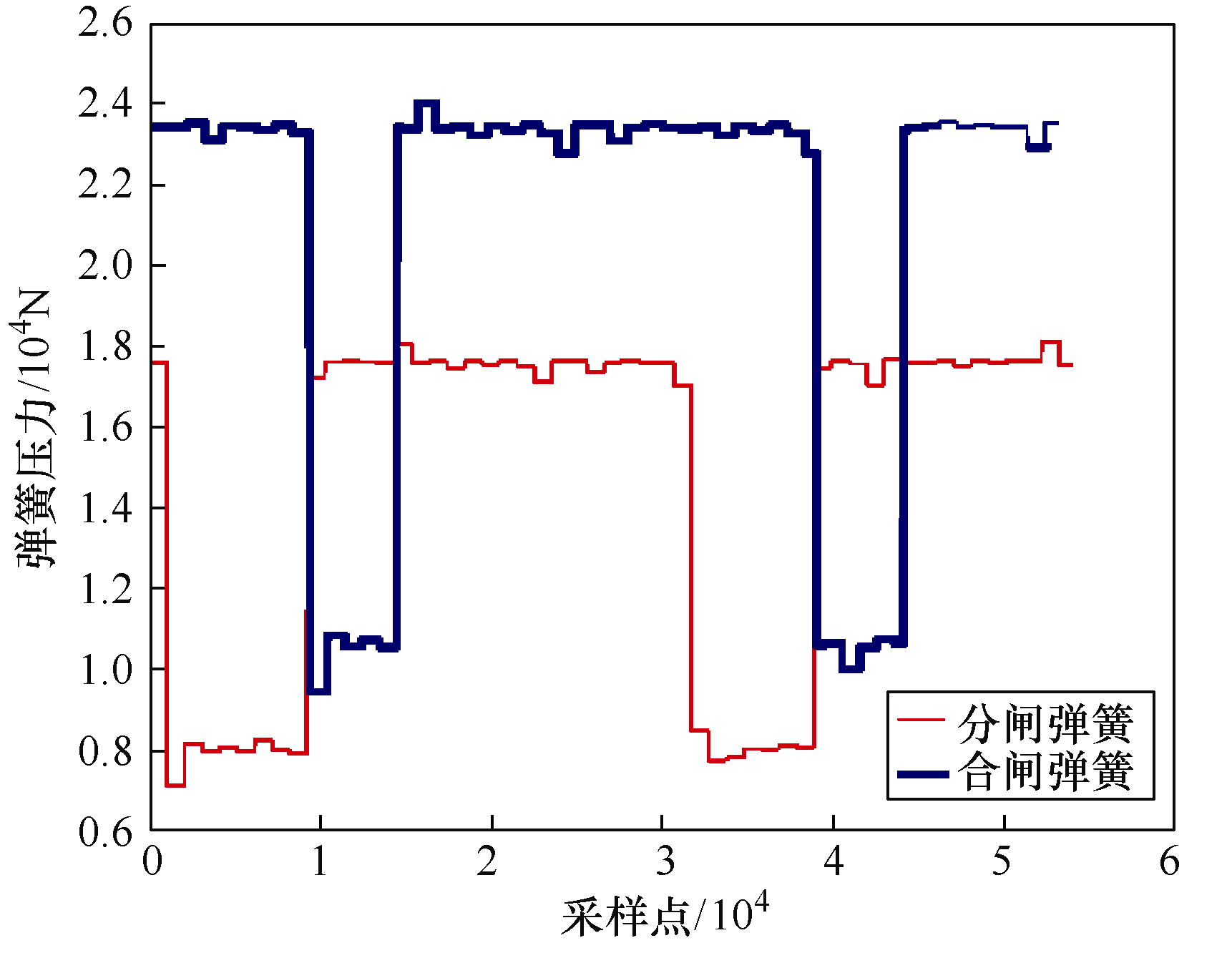 一種斷路器彈簧操動機構(gòu)彈簧壓力監(jiān)測系統(tǒng)的設(shè)計與實現(xiàn)
