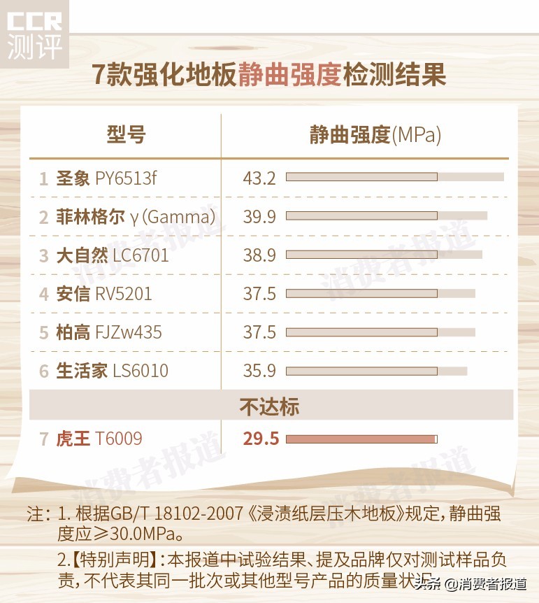 7款木地板对比测评：推荐大自然、圣象；虎王不达标