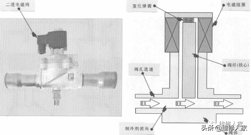 冰箱电磁阀原理（冰箱电磁阀的结构和工作原理解释）