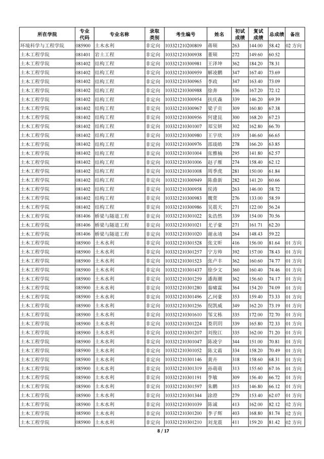 苏州科技大学2021年全日制一志愿+调剂硕士研究生招生拟录取名单