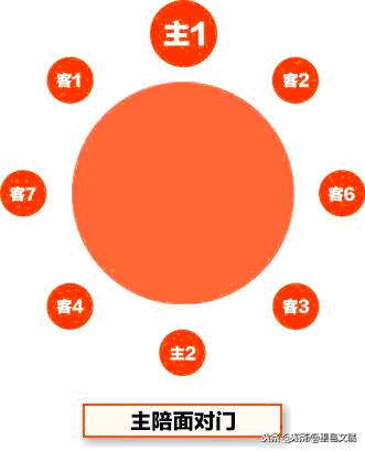 「职场经验」领导座次安排示意图，会议、接待、合影、坐车等各种场合都有！