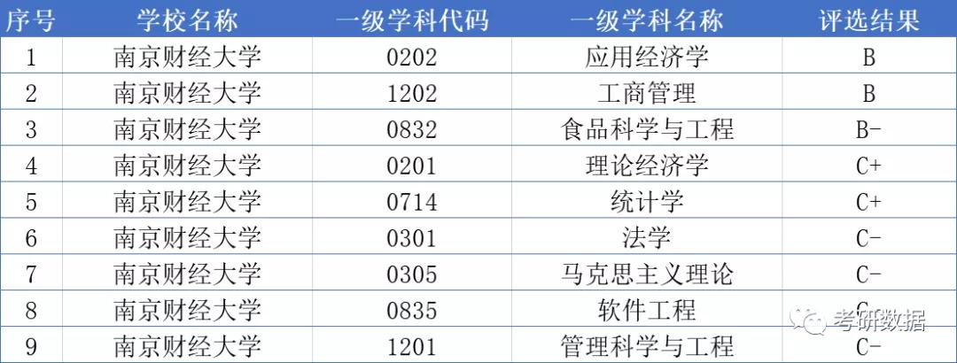 南京财经大学为什么比211分数高