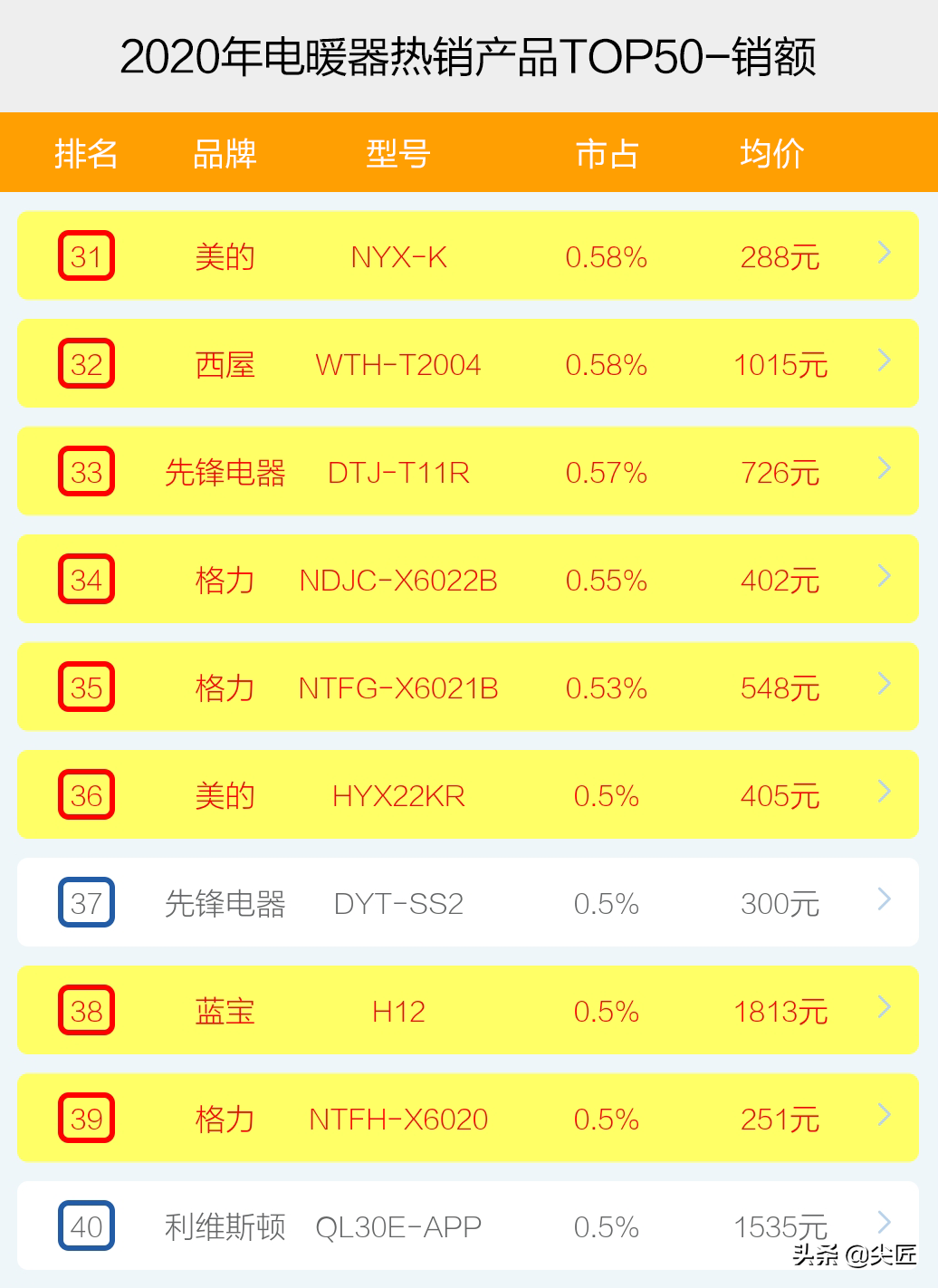 电暖器哪个牌子卖得好？2020年度电暖器十大品牌销售数据榜单透秘