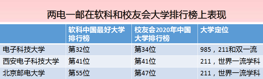 “两电一邮”三所大学2020年最新投档线和全国排名，受追捧
