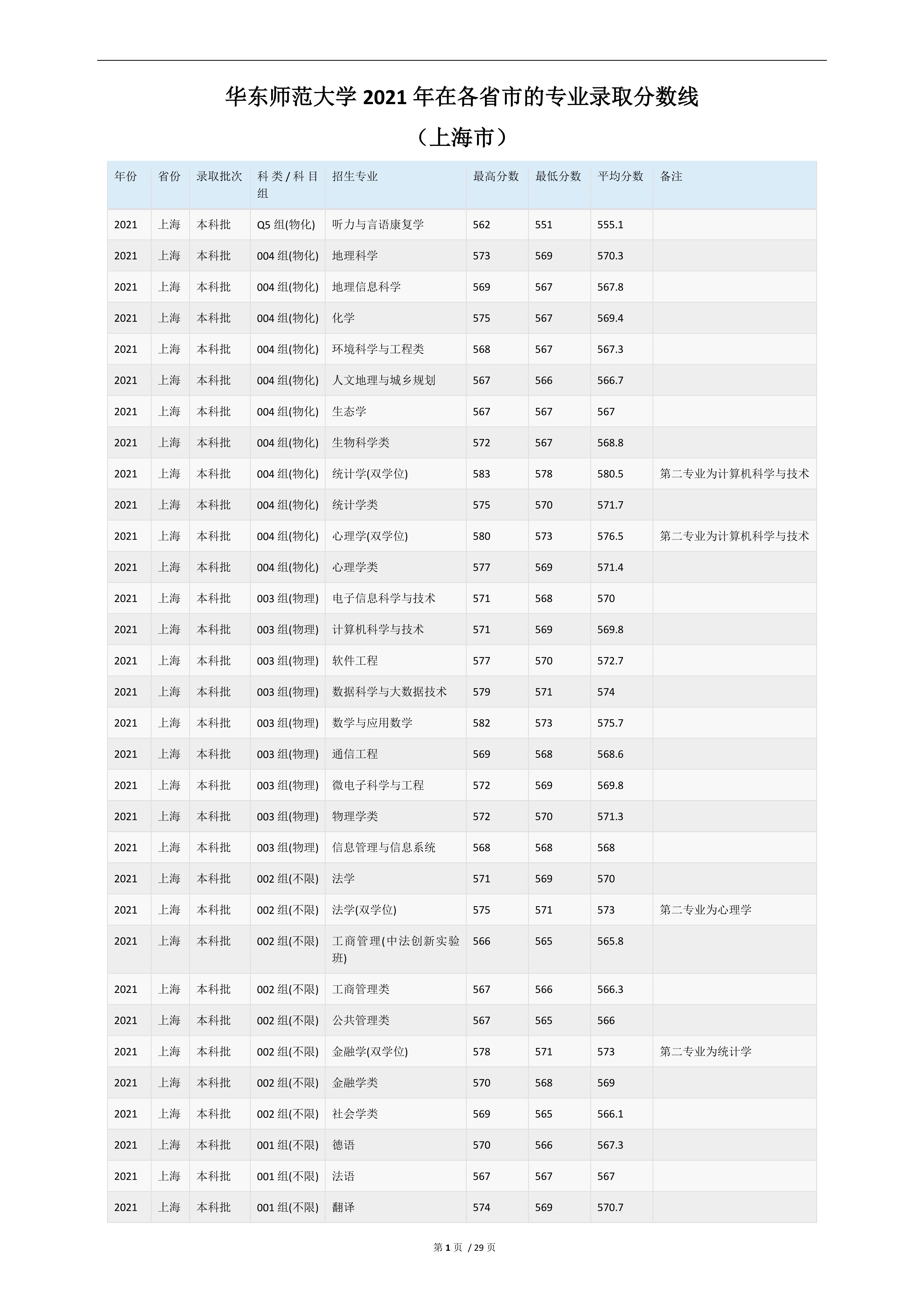 2022高考：华东师范大学2021年在各省市的专业录取分数线