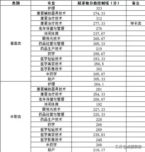 2020年单招大专学校（各院校高职单招分数分享）