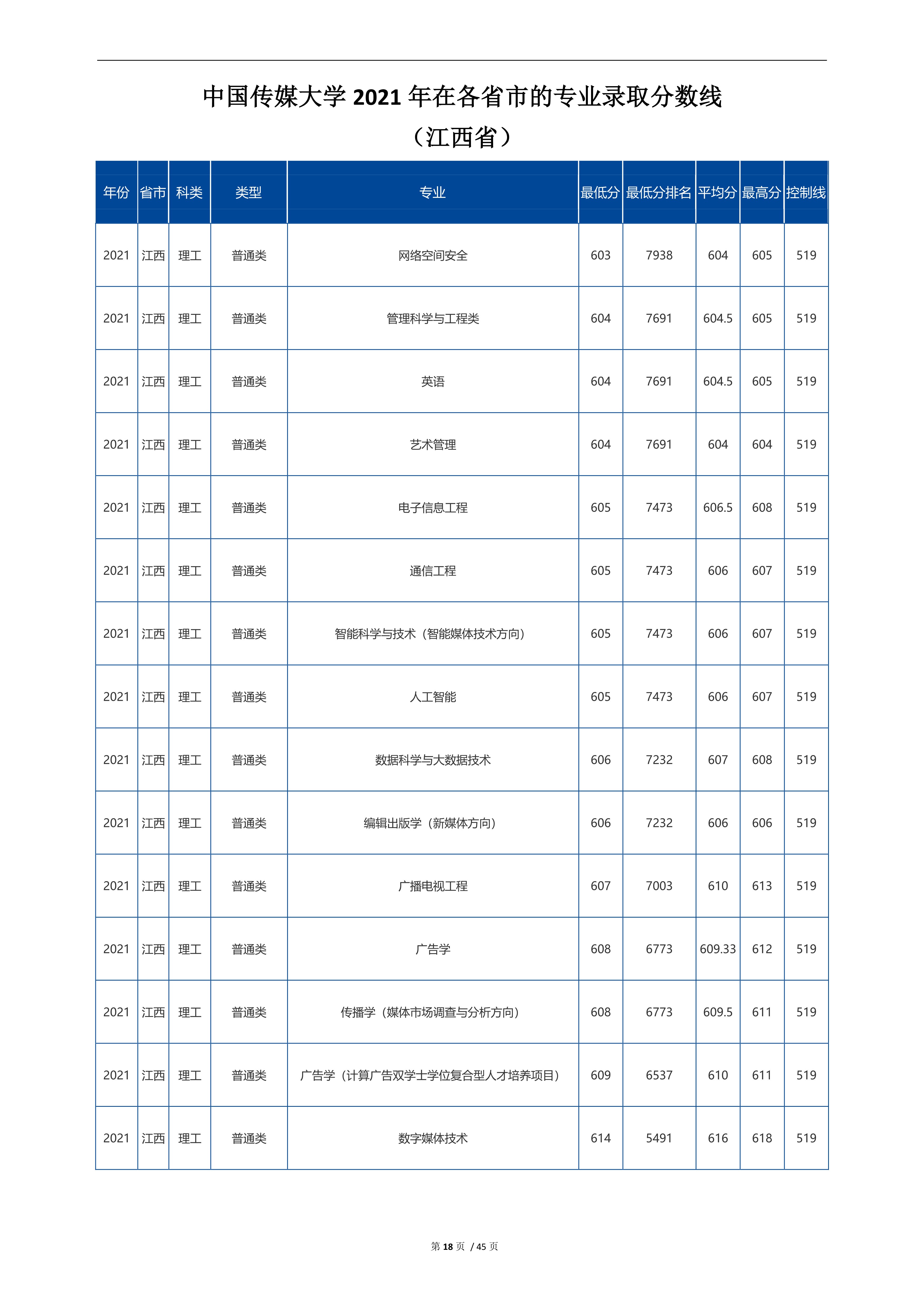 2022高考：中国传媒大学2021年在各省市招生的专业录取分数线