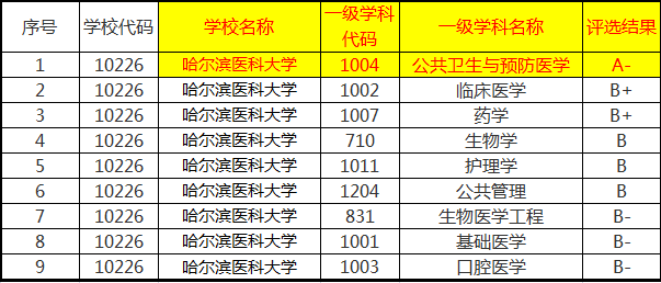 中国医大：哈医大是东北的医科第一？哈医大：因为我有A-学科