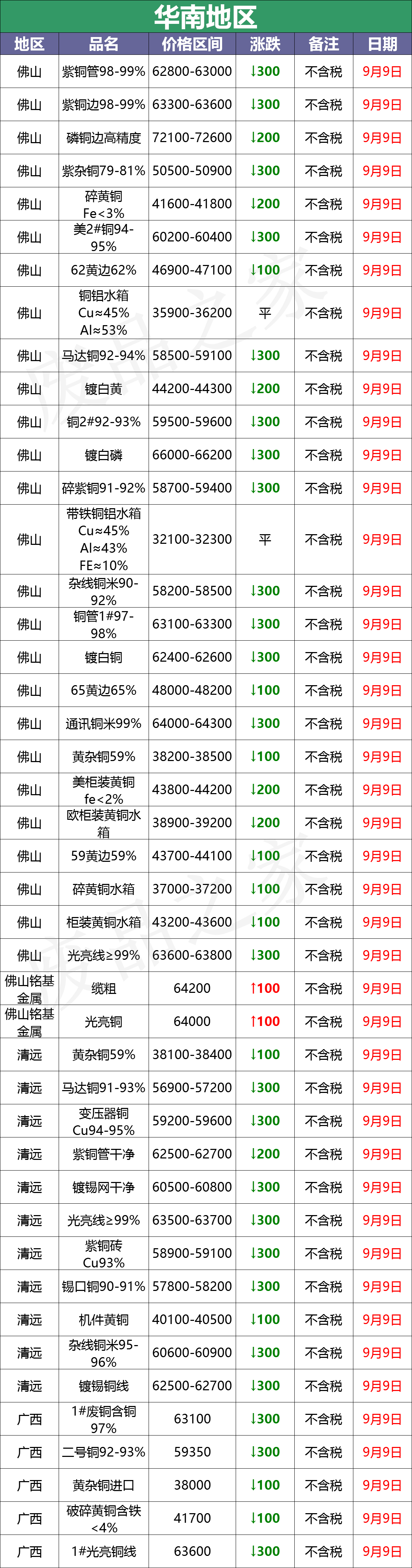 最新9月9日废铜价格汇总（附铜业厂家采购价）