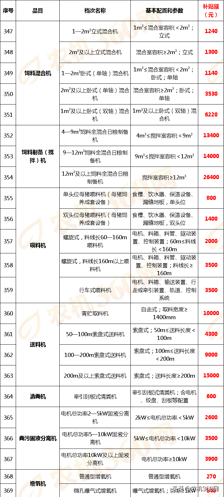 云南省2018－2020年農機補貼額一覽表調整表（2020年）的公示