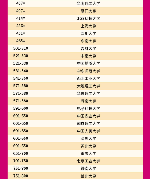 中国大学最新排名，浙大不负众望成黑马，上海交大成功挤进前五