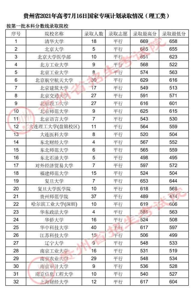 贵州省2021年普高招生：7月17日国家专项计划类录取情况