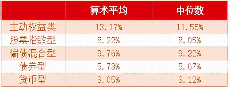 每年10%到底低不低？为什么很多基民表示看不上眼