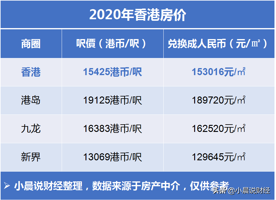 2020香港房价多少钱一平米？香港各区房价多少？