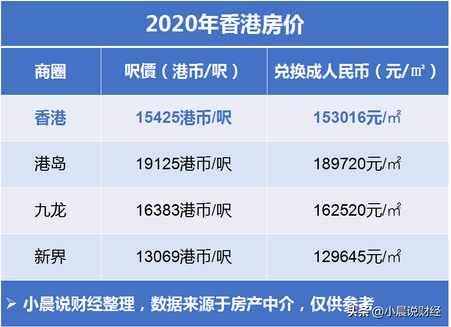 香港房價多少錢一平米2020香港房價多少錢一平米