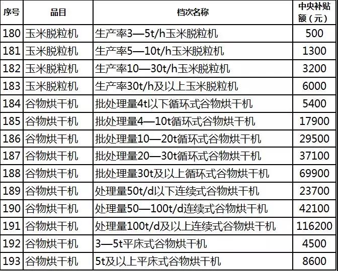 2019年各省農機補貼額公示（二）：山東廣西湖南寧夏內蒙農機補貼