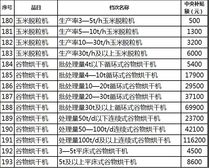 2019年各省农机补贴额公示（二）：山东广西湖南宁夏内蒙农机补贴