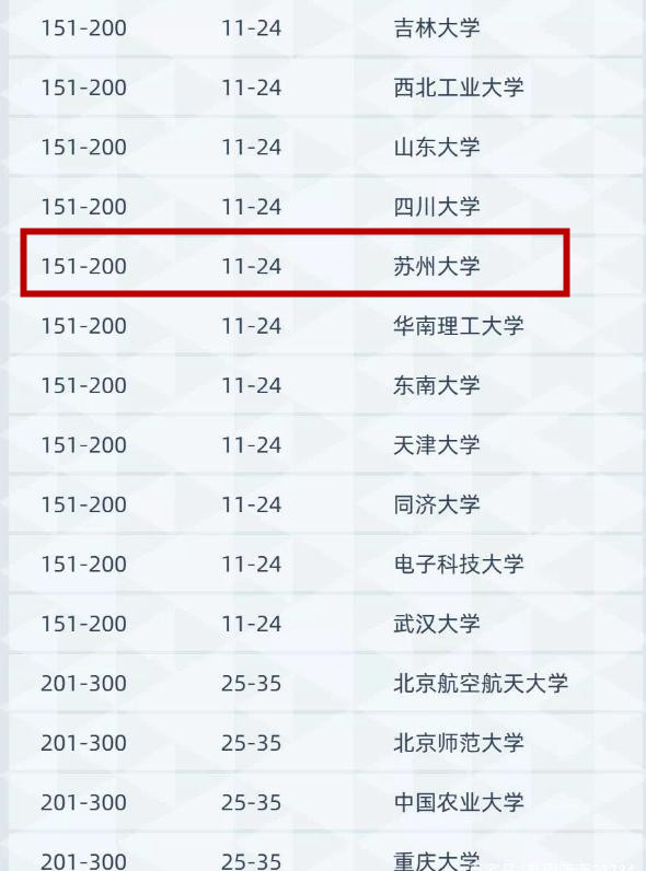 2021软科世界大学排名，“网红高校”苏大吊打武汉大学，被质疑