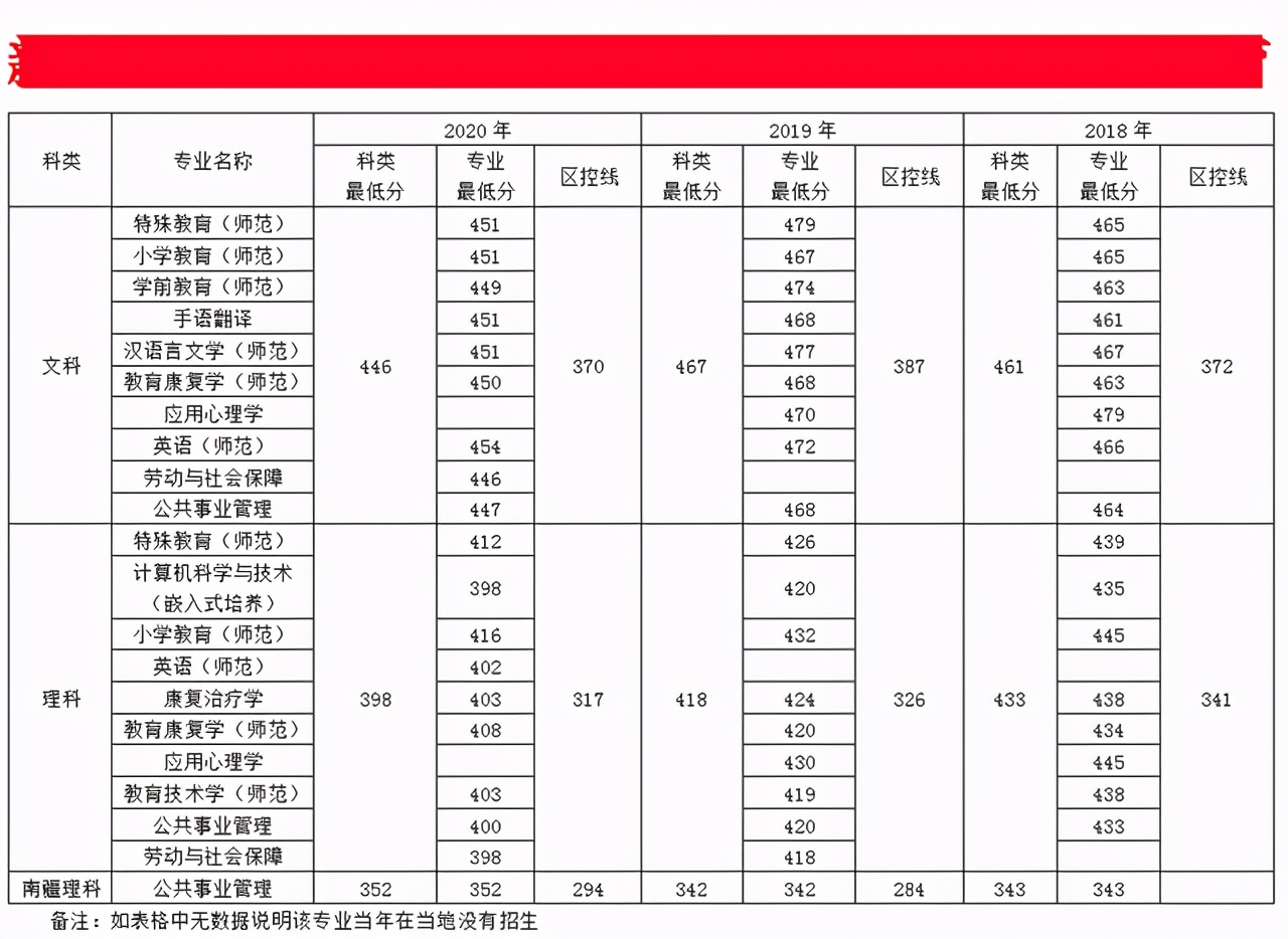 南京特殊教育师范学院2018-2020年在各招生省市各专业录取最低分