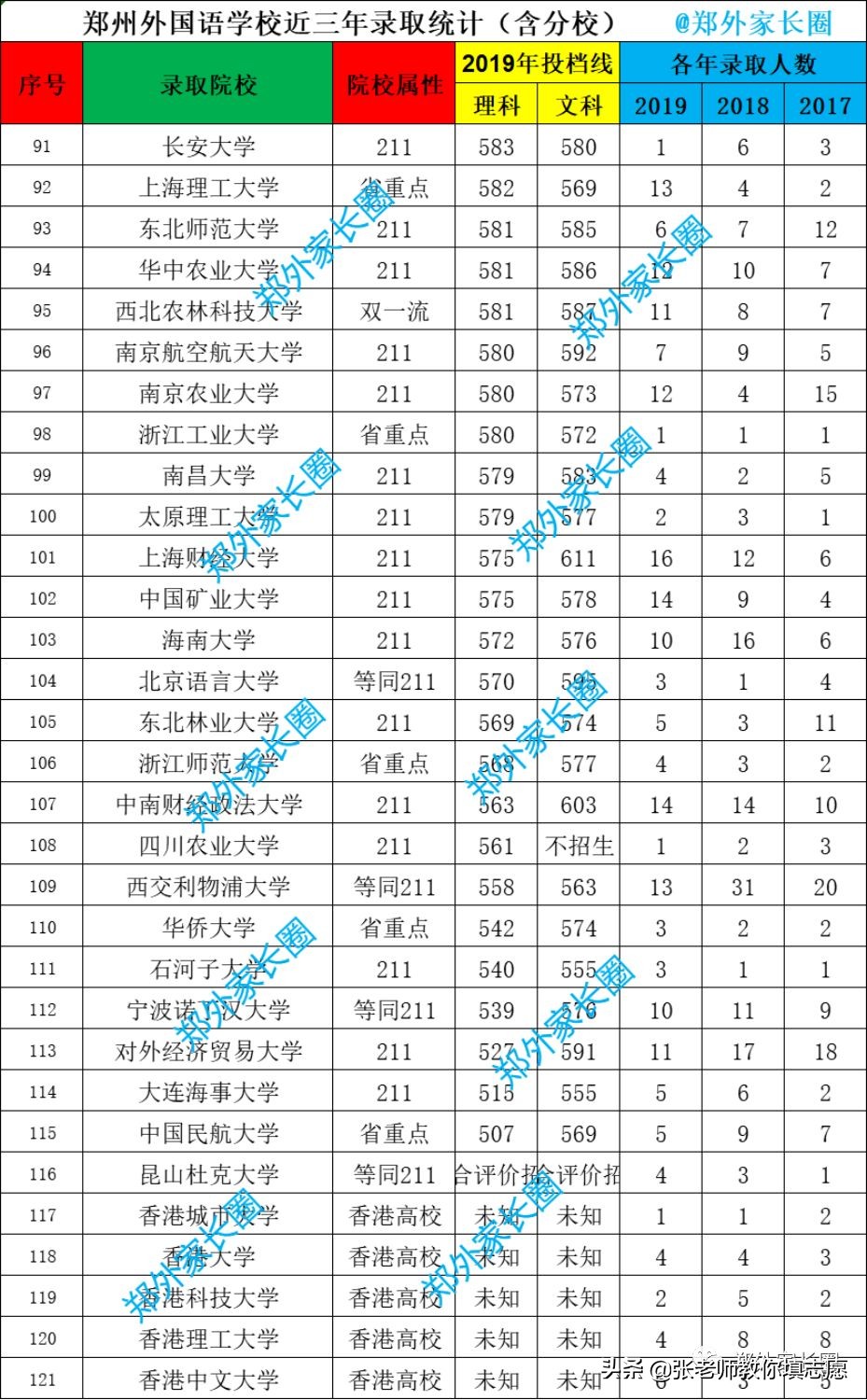 郑州外国语近五年红榜录取数据解析