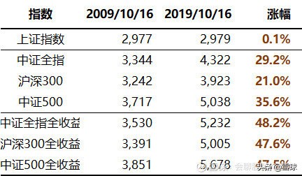 五大维度看A股十年涨跌全貌，上证指数已不能代表中国股市