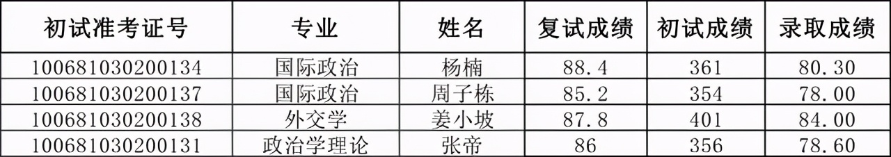 天津外国语大学2021硕士生四批拟录取名单汇总！含36个专业
