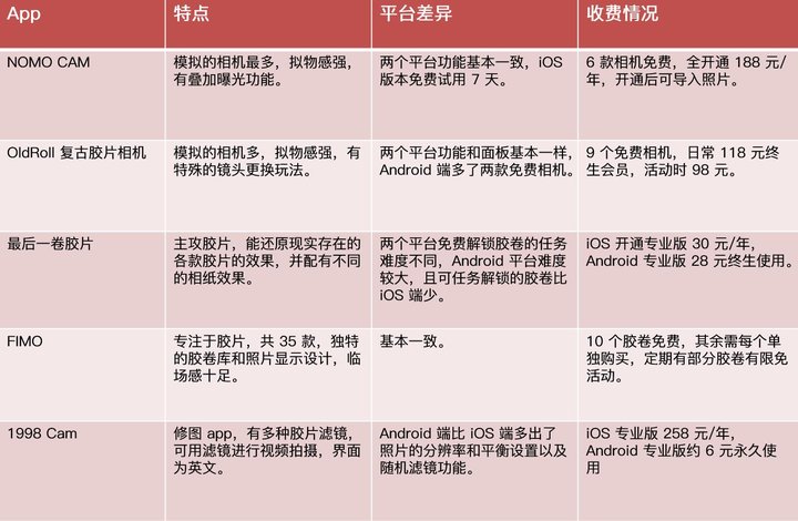 用手机拍出 80 年代复古感？这几款 App 精致复古、超多免费胶卷相机