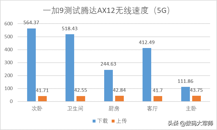 隔墙不惧网速差 腾达AX12千兆无线路由器深度测评