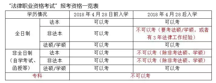 最新法考/司法考试，报考条件，你符合么？