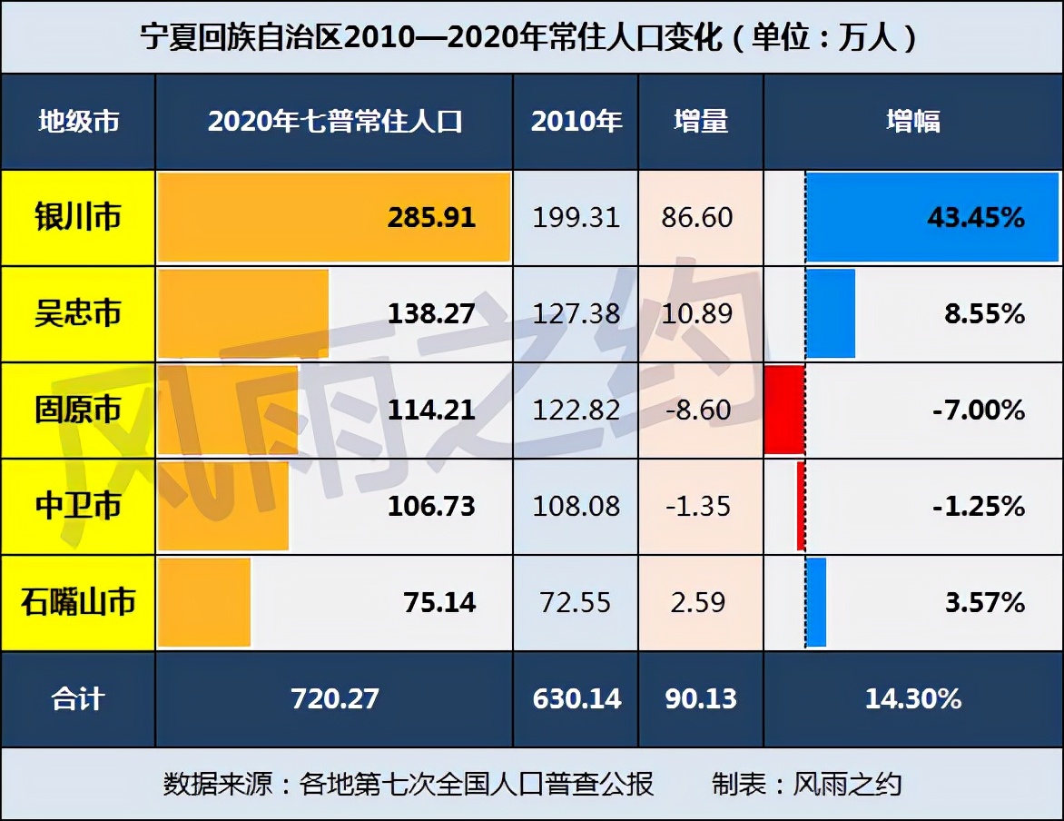 宁夏2010—2020年人口变化：2市负增长，银川增长43.45%