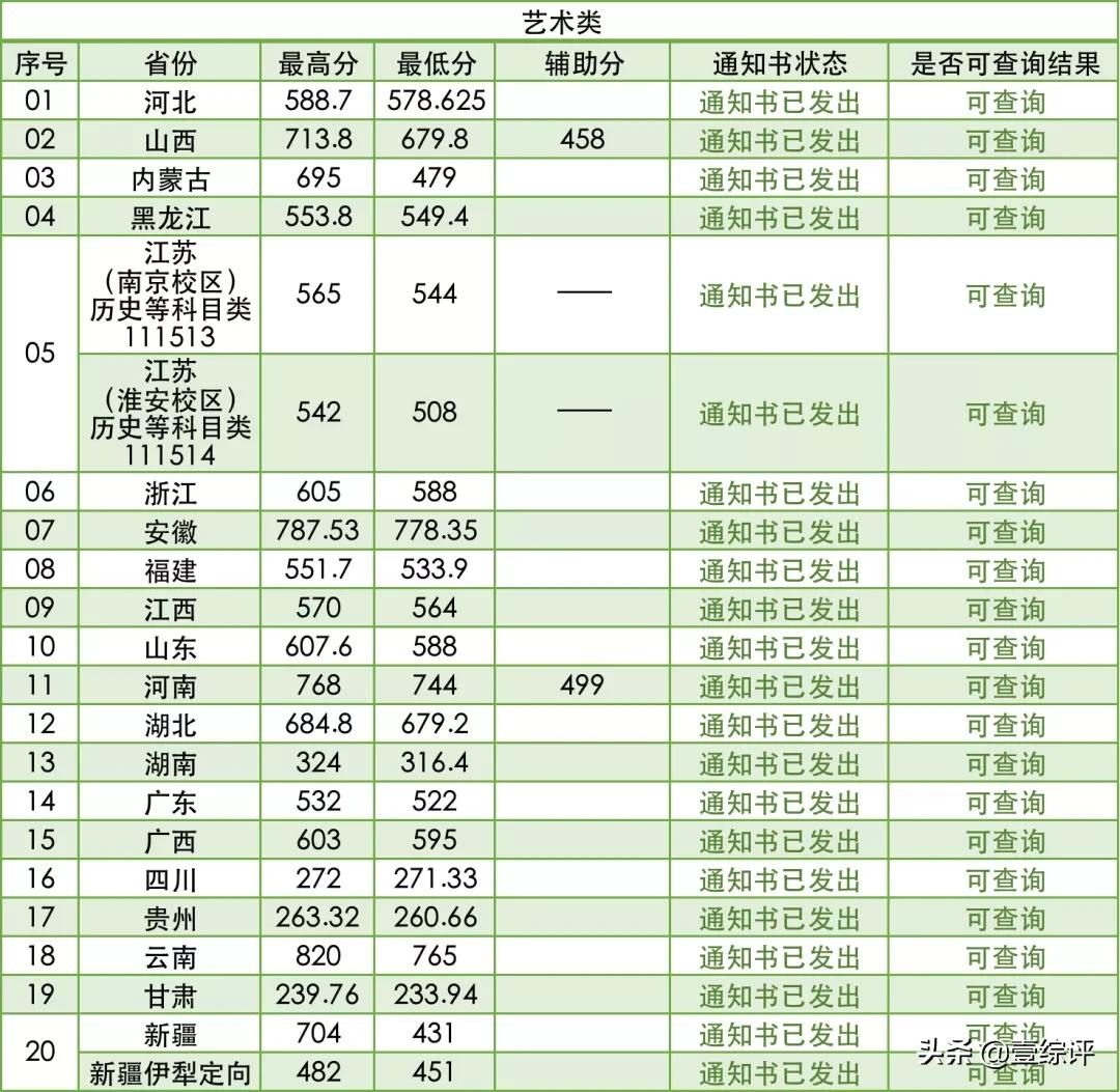 太难了！清北华五人等全国53所重点大学各省投档线汇总